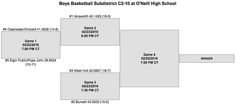 boys-subdistrict-brackets C2-10 Subdistrict brackets The Elgin Review