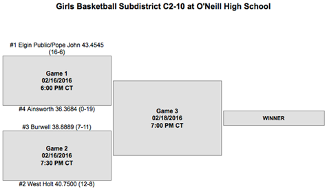 subdistrict-girls-bb Wolfpack girls basketball sub-district pairings. The Elgin Review